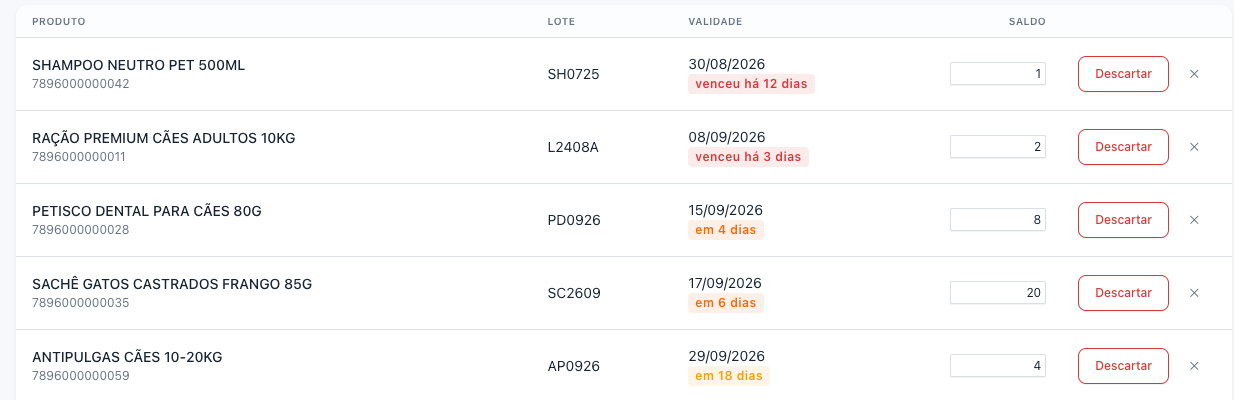 Lista de lotes com validade, saldo e situação: venceu há 12 dias, venceu há 3 dias, vence em 4 dias, vence em 6 dias